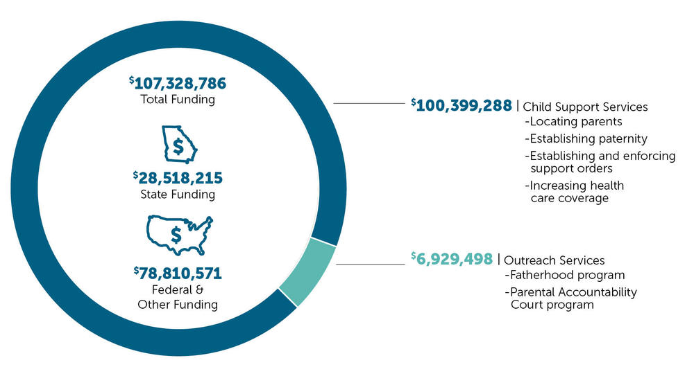 Graph of DCSS budget