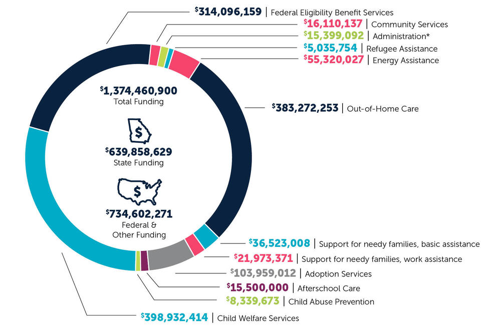 DFCS_budget