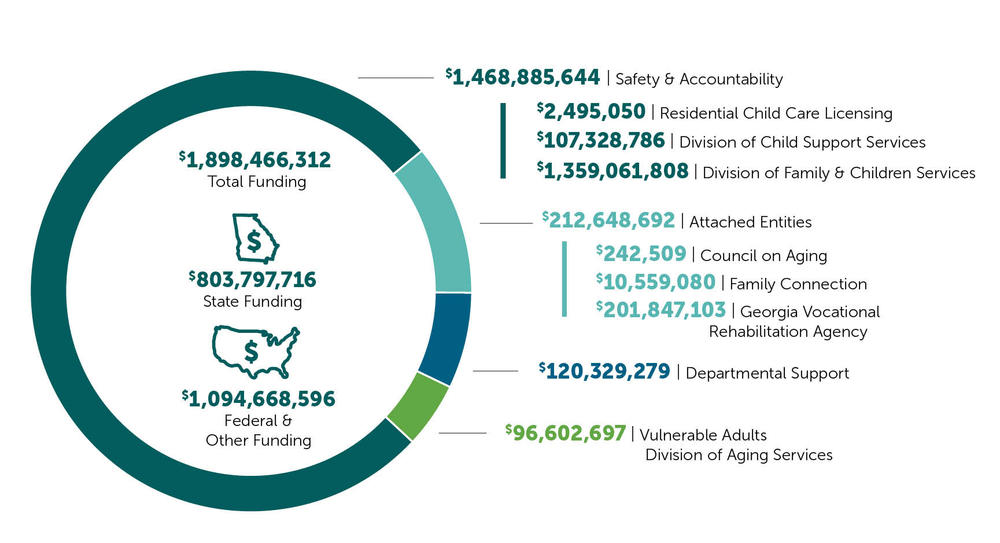 DHS budget