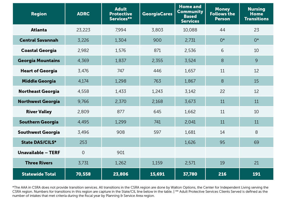 Planning and Service data