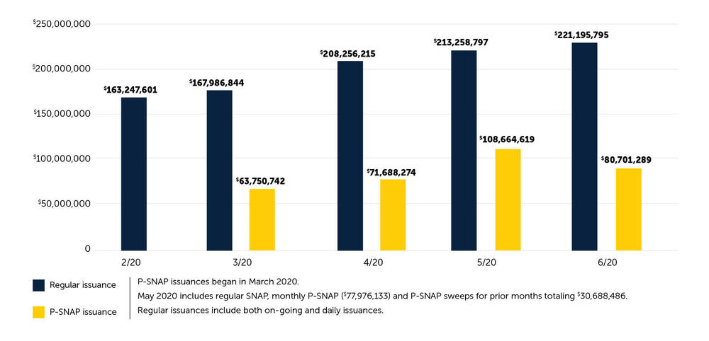 Bar chart of P-SNAP and SNAP issuances since start of COVID-19 pandemic